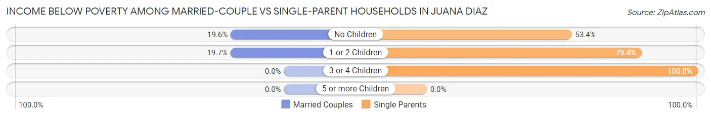 Income Below Poverty Among Married-Couple vs Single-Parent Households in Juana Diaz
