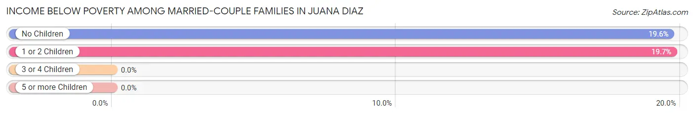 Income Below Poverty Among Married-Couple Families in Juana Diaz