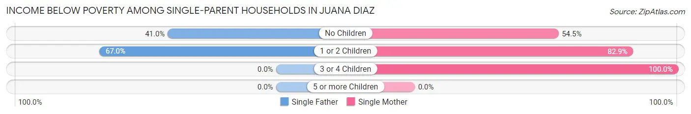 Income Below Poverty Among Single-Parent Households in Juana Diaz