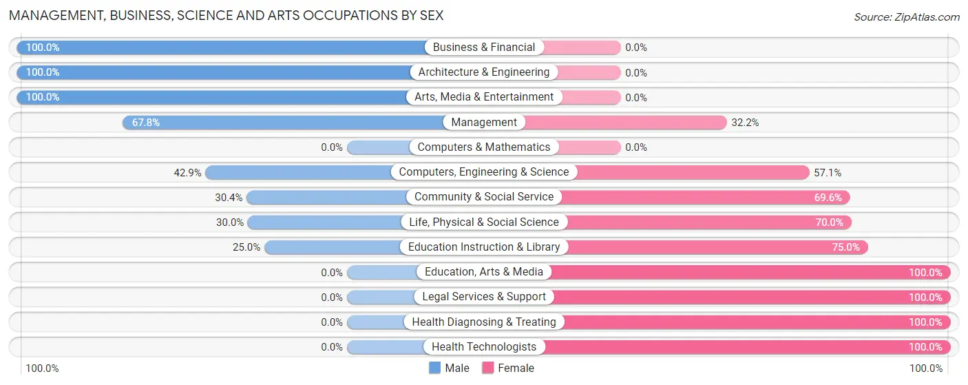 Management, Business, Science and Arts Occupations by Sex in Juana Diaz