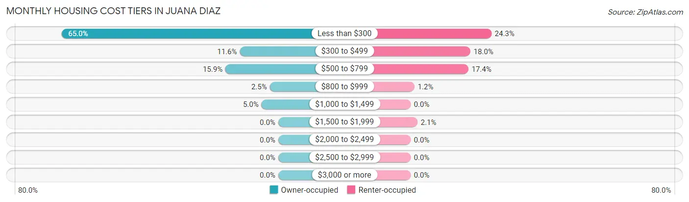 Monthly Housing Cost Tiers in Juana Diaz