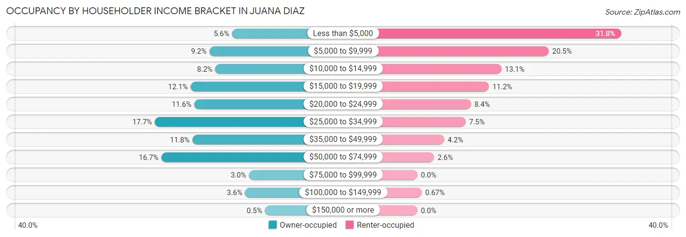 Occupancy by Householder Income Bracket in Juana Diaz
