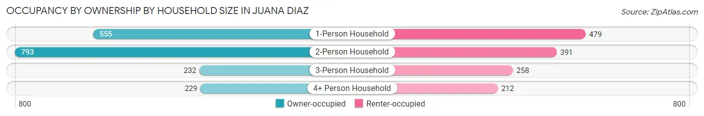 Occupancy by Ownership by Household Size in Juana Diaz