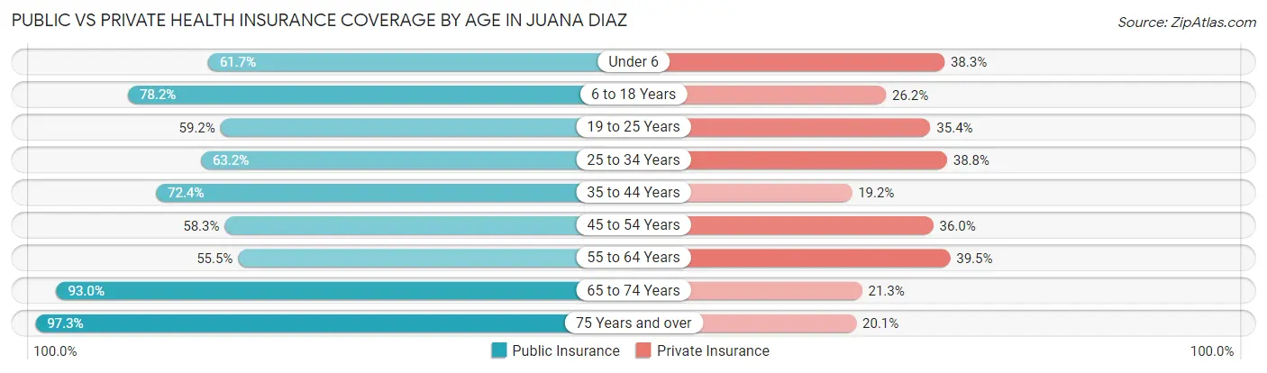 Public vs Private Health Insurance Coverage by Age in Juana Diaz