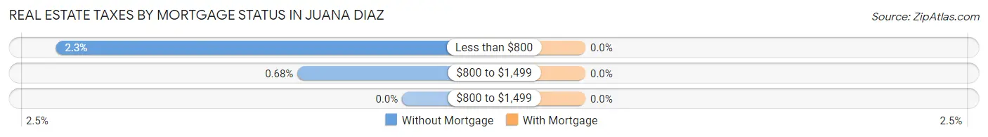 Real Estate Taxes by Mortgage Status in Juana Diaz