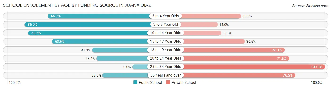 School Enrollment by Age by Funding Source in Juana Diaz