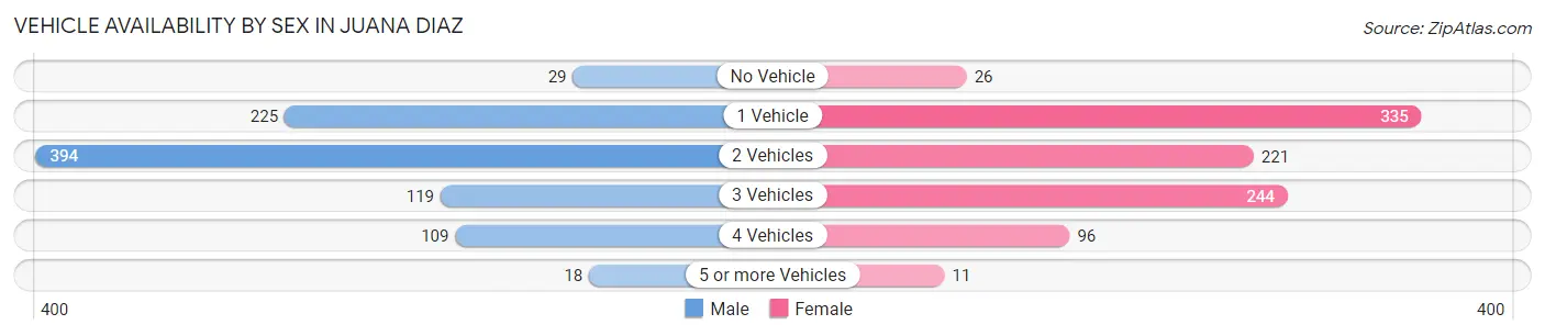 Vehicle Availability by Sex in Juana Diaz