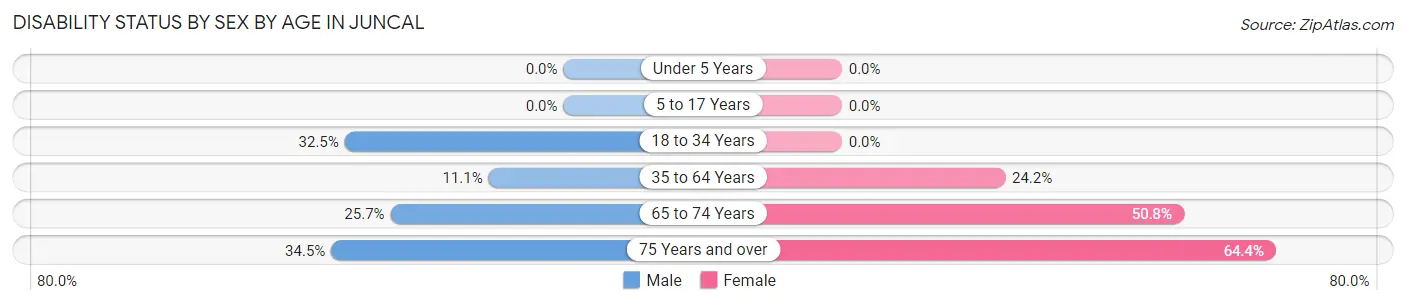 Disability Status by Sex by Age in Juncal