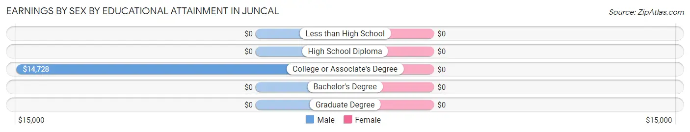 Earnings by Sex by Educational Attainment in Juncal