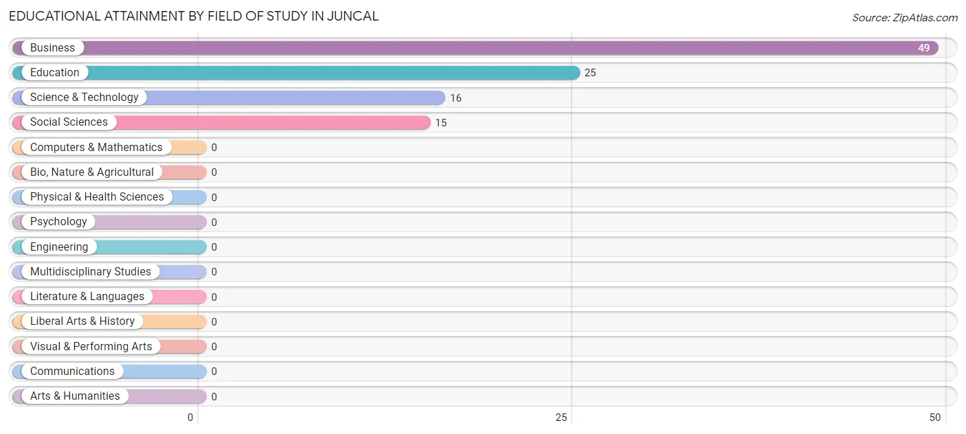 Educational Attainment by Field of Study in Juncal