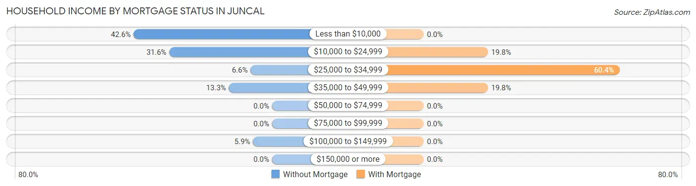 Household Income by Mortgage Status in Juncal