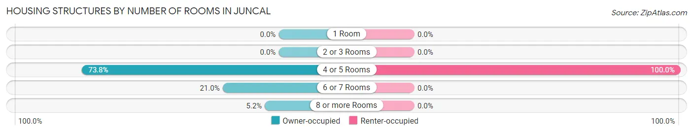 Housing Structures by Number of Rooms in Juncal