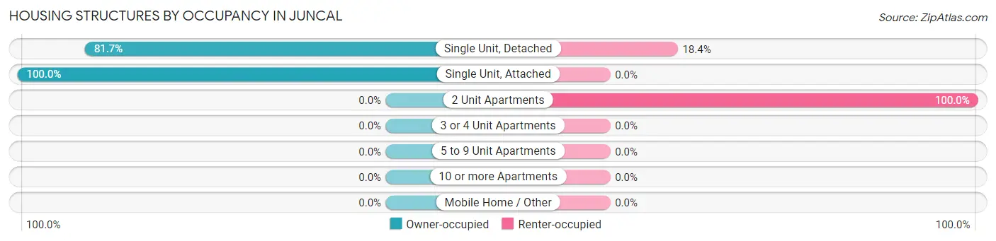 Housing Structures by Occupancy in Juncal