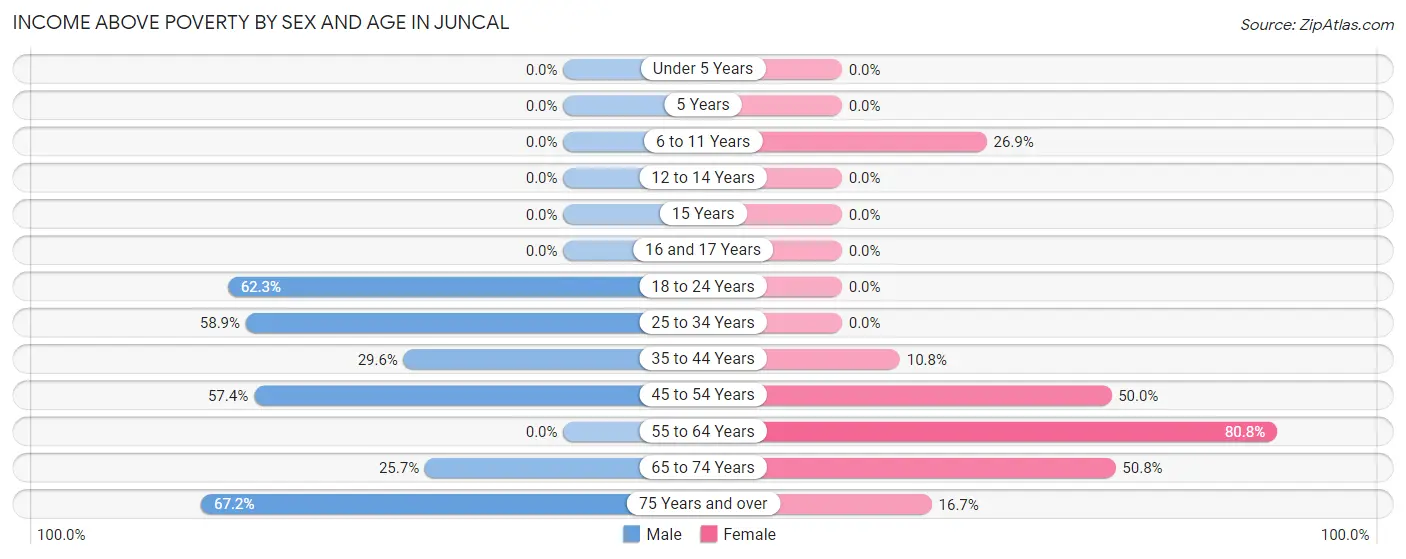 Income Above Poverty by Sex and Age in Juncal