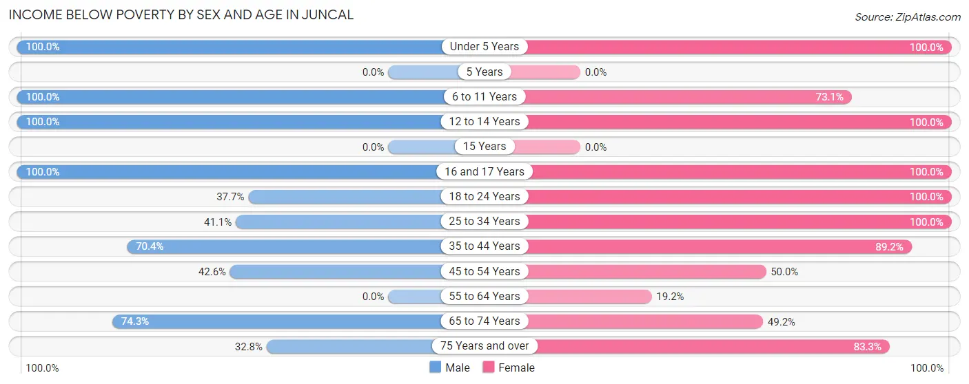 Income Below Poverty by Sex and Age in Juncal