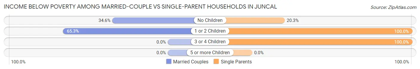 Income Below Poverty Among Married-Couple vs Single-Parent Households in Juncal