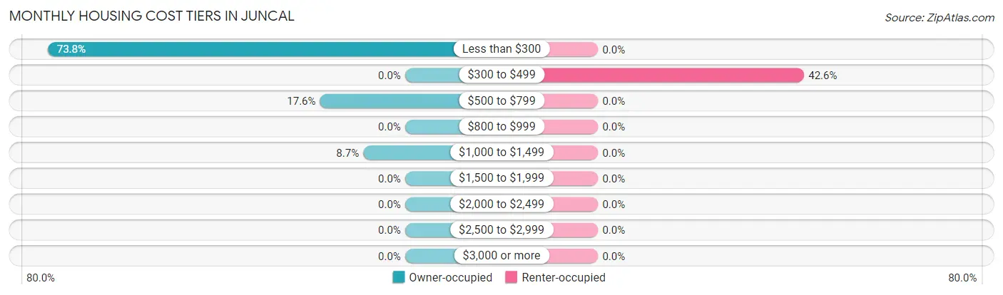 Monthly Housing Cost Tiers in Juncal
