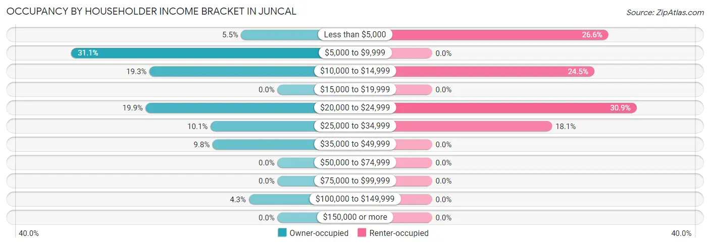 Occupancy by Householder Income Bracket in Juncal