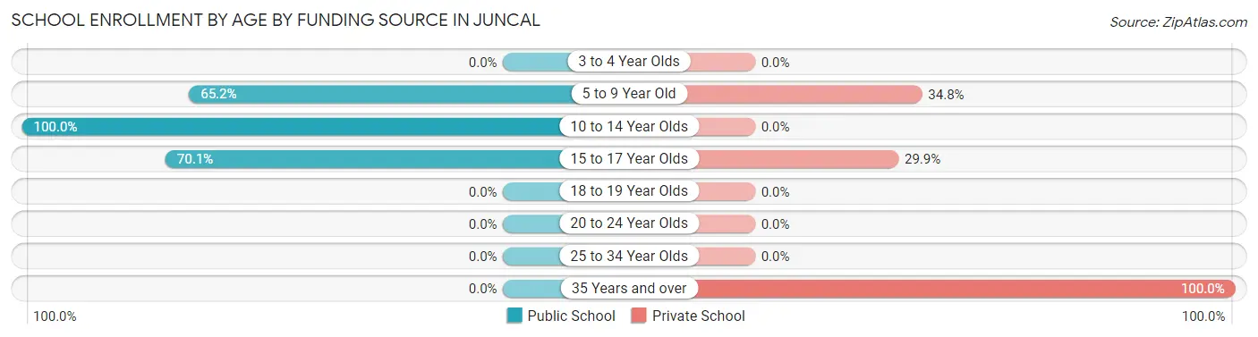 School Enrollment by Age by Funding Source in Juncal
