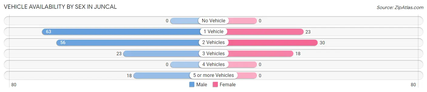 Vehicle Availability by Sex in Juncal