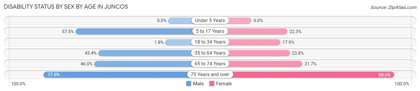 Disability Status by Sex by Age in Juncos