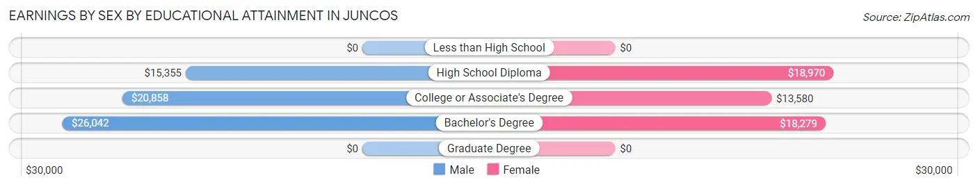 Earnings by Sex by Educational Attainment in Juncos