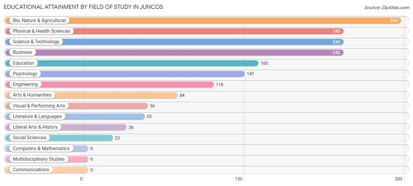 Educational Attainment by Field of Study in Juncos