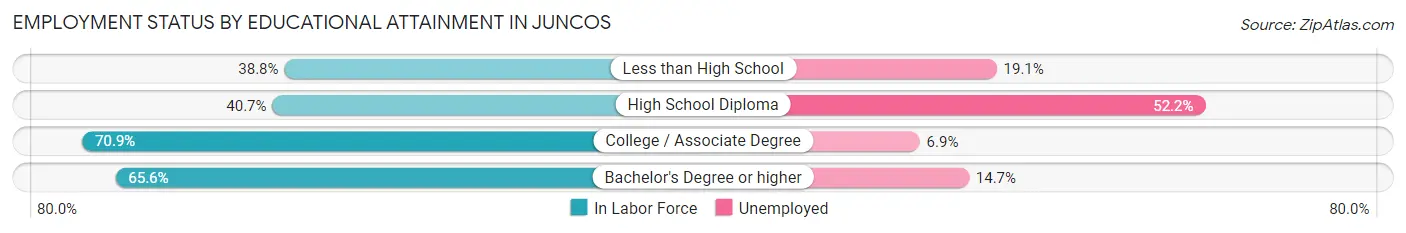 Employment Status by Educational Attainment in Juncos