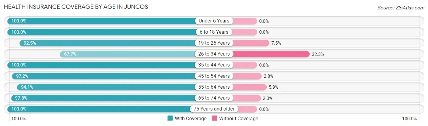 Health Insurance Coverage by Age in Juncos