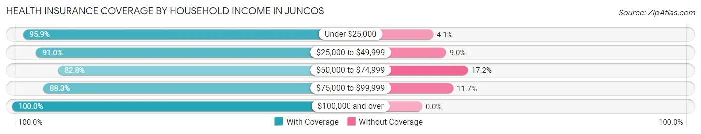 Health Insurance Coverage by Household Income in Juncos