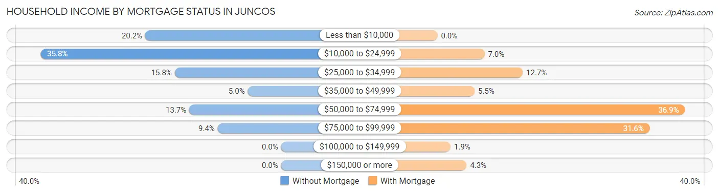 Household Income by Mortgage Status in Juncos