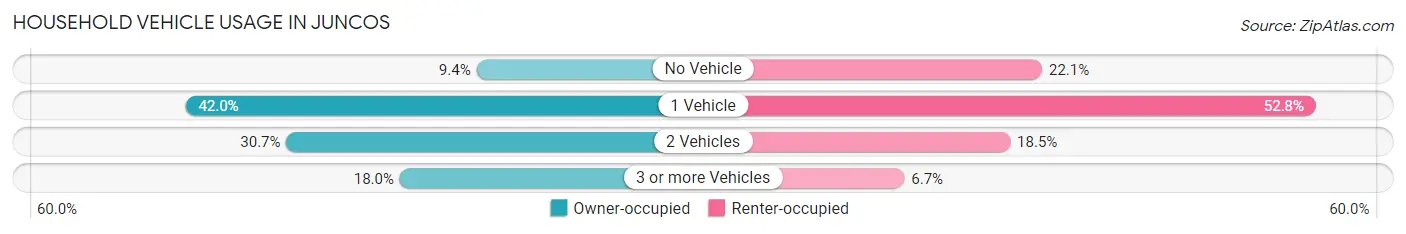 Household Vehicle Usage in Juncos