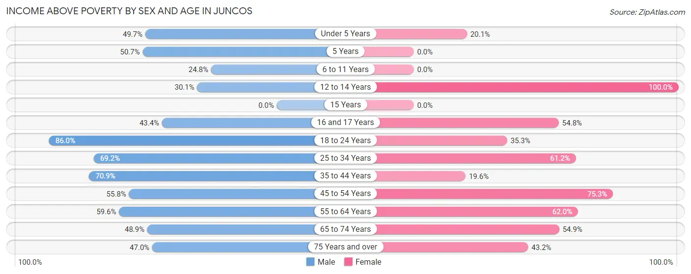 Income Above Poverty by Sex and Age in Juncos
