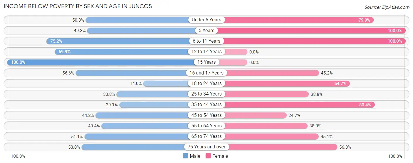 Income Below Poverty by Sex and Age in Juncos