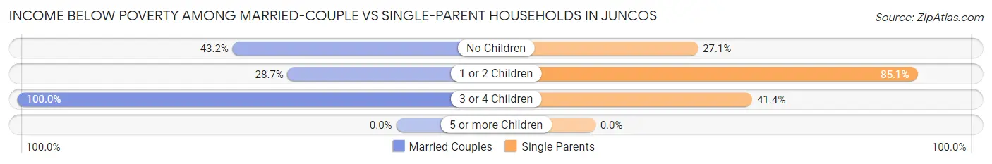 Income Below Poverty Among Married-Couple vs Single-Parent Households in Juncos