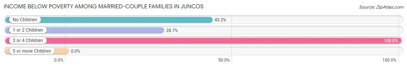 Income Below Poverty Among Married-Couple Families in Juncos