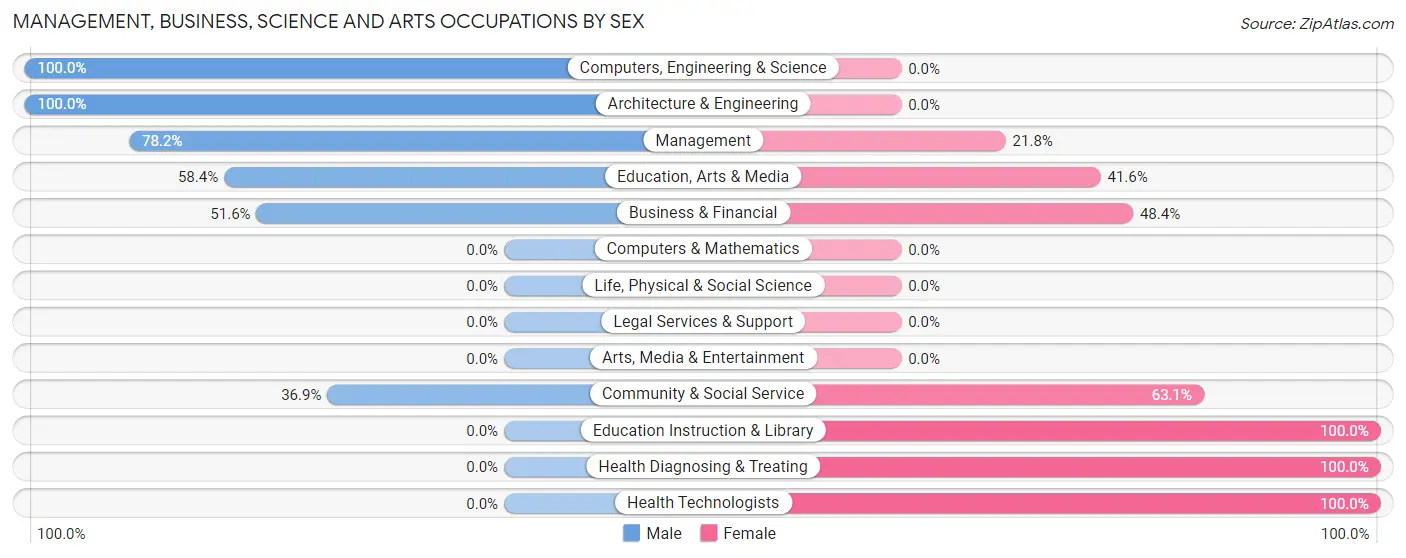 Management, Business, Science and Arts Occupations by Sex in Juncos