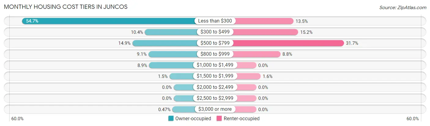 Monthly Housing Cost Tiers in Juncos