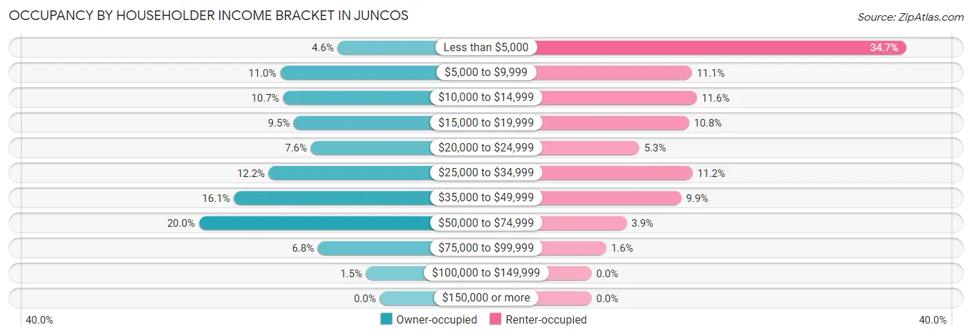 Occupancy by Householder Income Bracket in Juncos