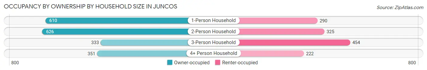 Occupancy by Ownership by Household Size in Juncos