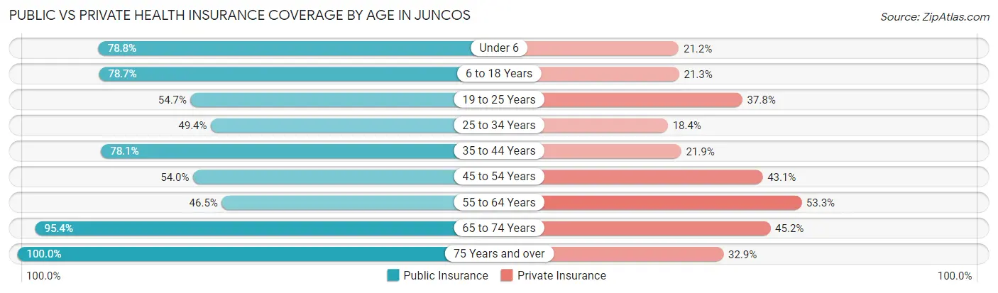 Public vs Private Health Insurance Coverage by Age in Juncos