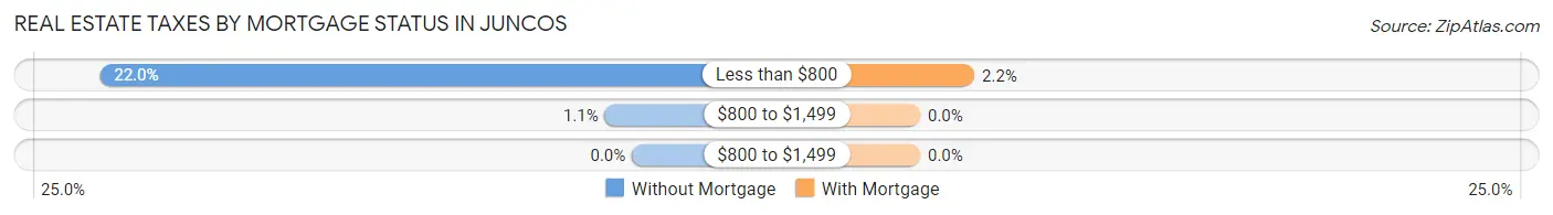 Real Estate Taxes by Mortgage Status in Juncos