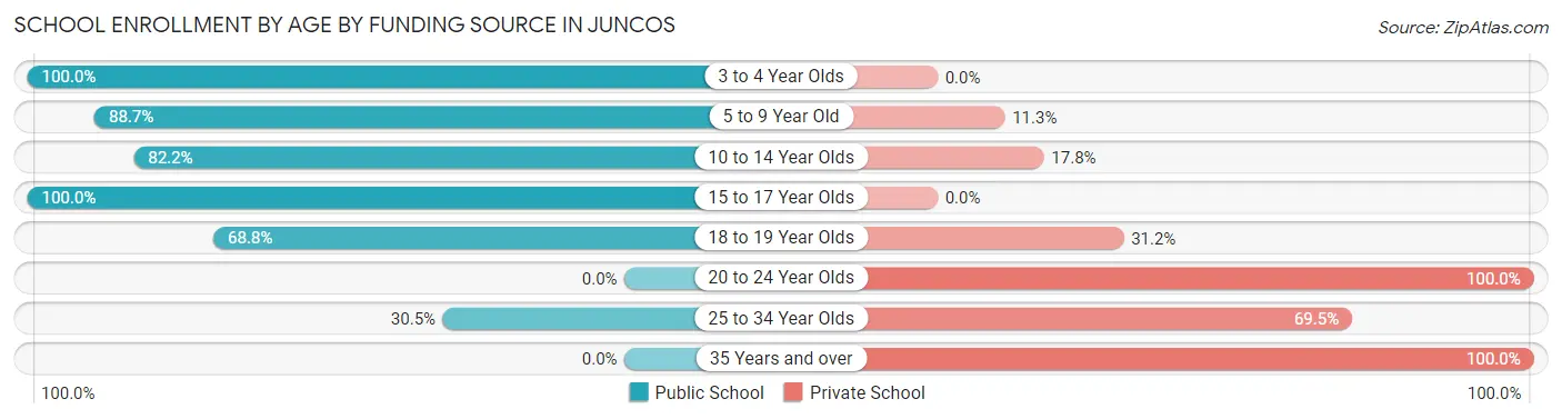 School Enrollment by Age by Funding Source in Juncos