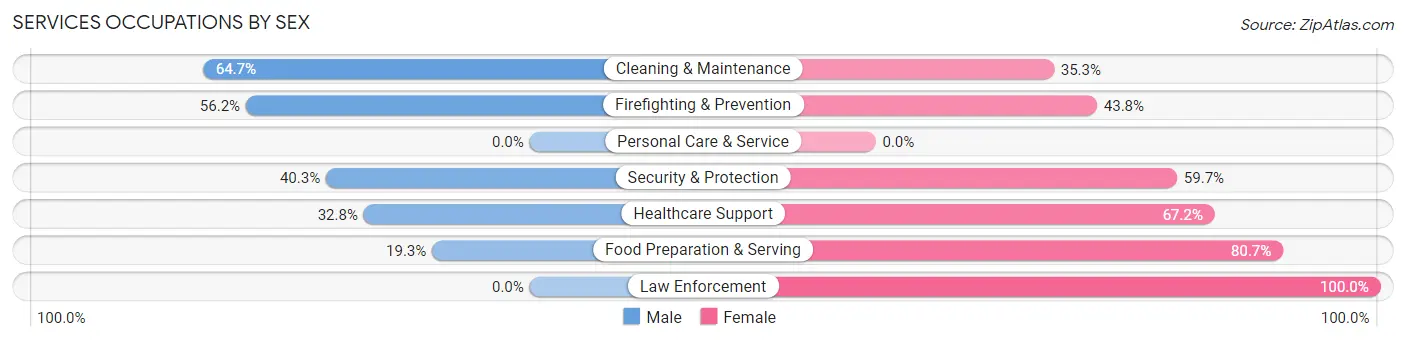 Services Occupations by Sex in Juncos