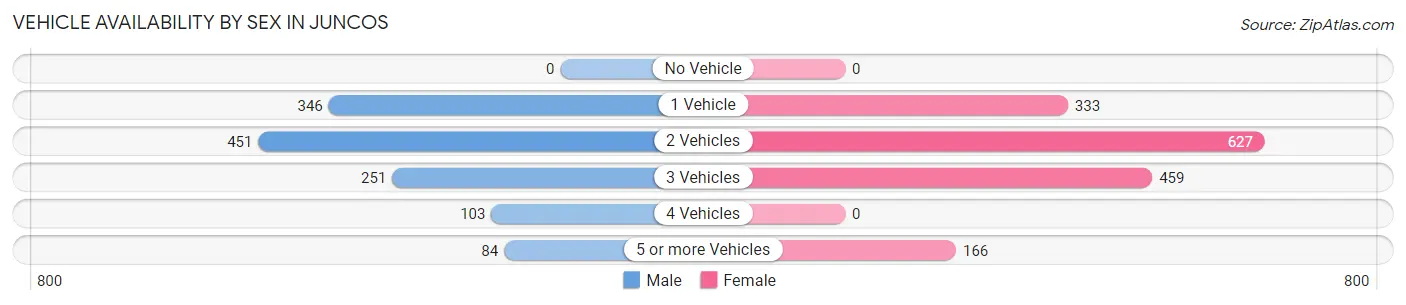 Vehicle Availability by Sex in Juncos