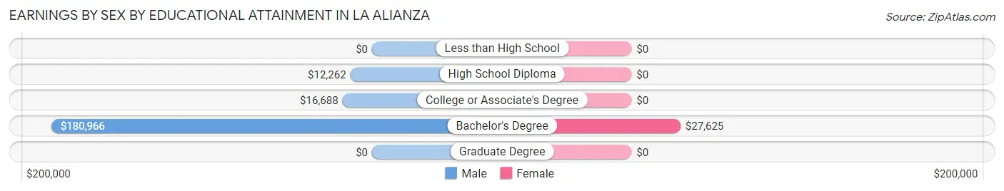 Earnings by Sex by Educational Attainment in La Alianza