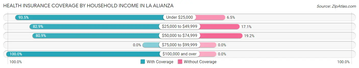 Health Insurance Coverage by Household Income in La Alianza
