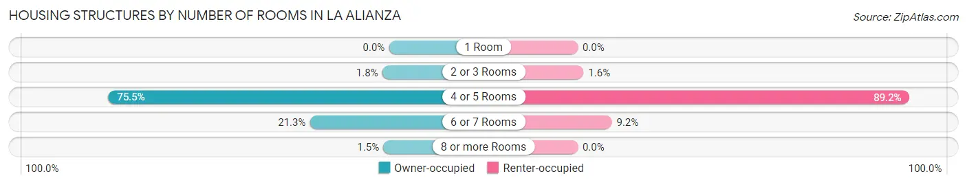 Housing Structures by Number of Rooms in La Alianza