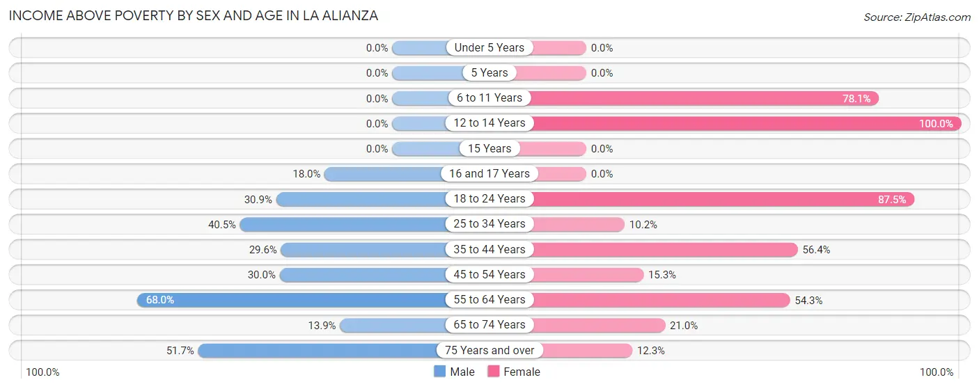Income Above Poverty by Sex and Age in La Alianza