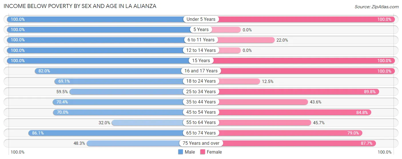 Income Below Poverty by Sex and Age in La Alianza